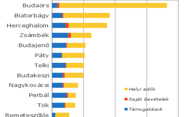 mukodesi_bevetelek_telepules_368p